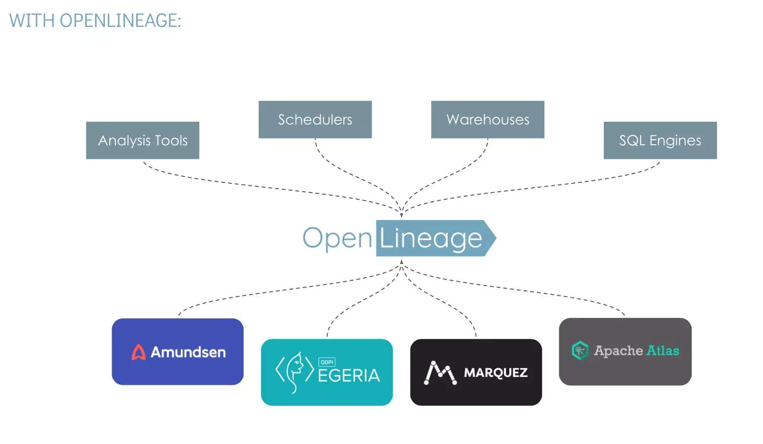 How OpenLineage can help you get data flow visibility and collaborate more effectively with other data practitioners