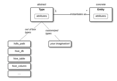 Apache Atlas Types and Entities