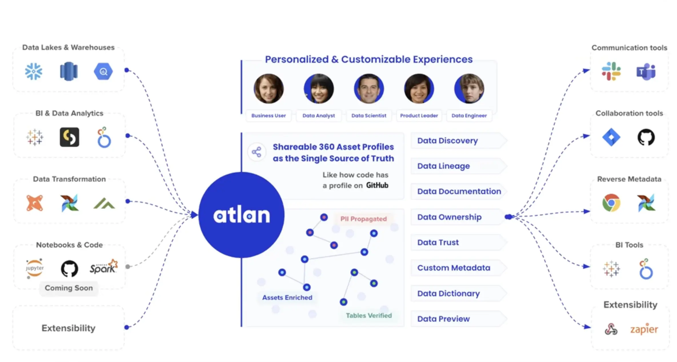 Data catalog use cases: Data discovery, productivity, compliance, data integrity, faster onboarding. Source: Atlan