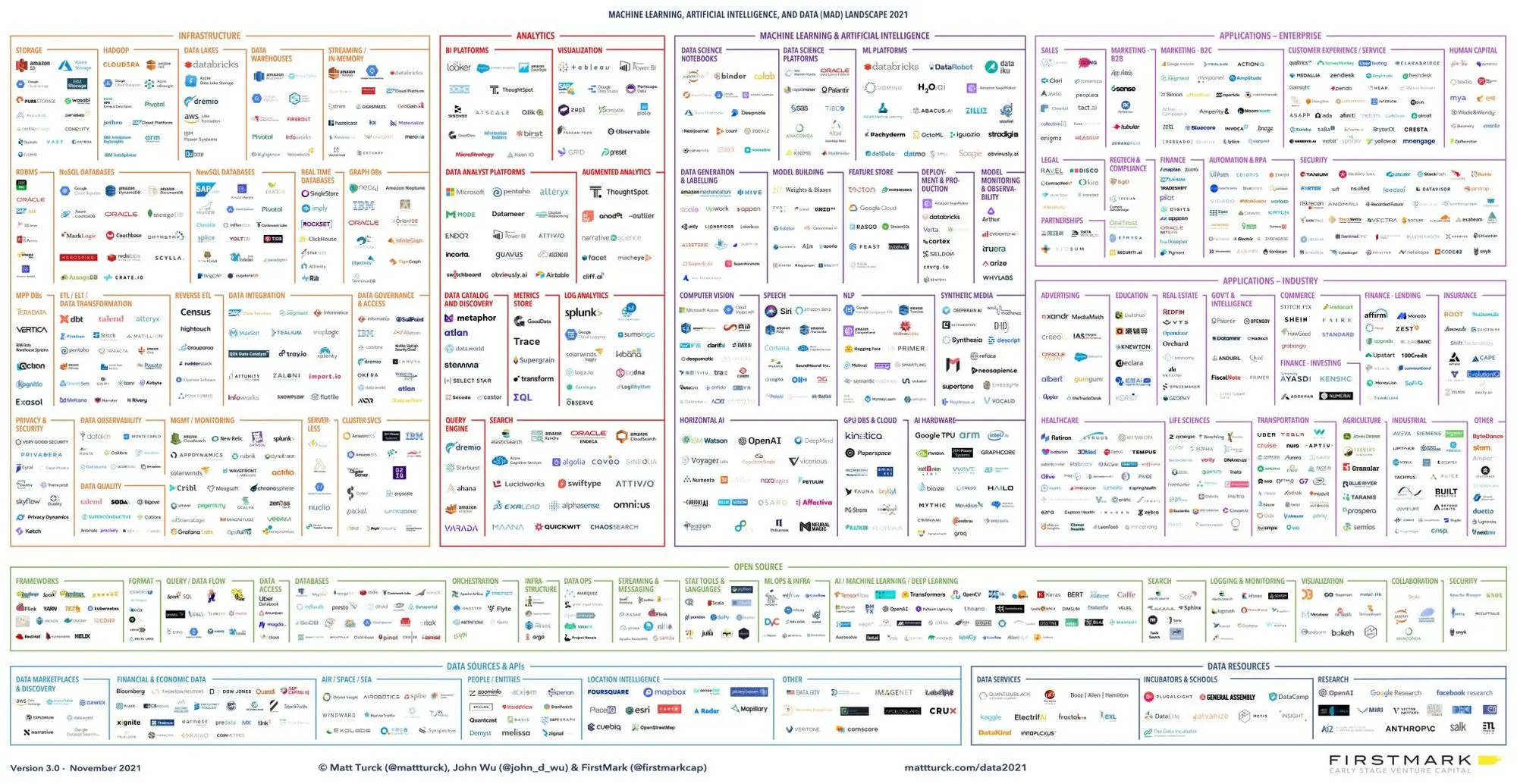 The Machine learning, Artificial intelligence and Data (MAD) landscape by Matt Turck and John Wu