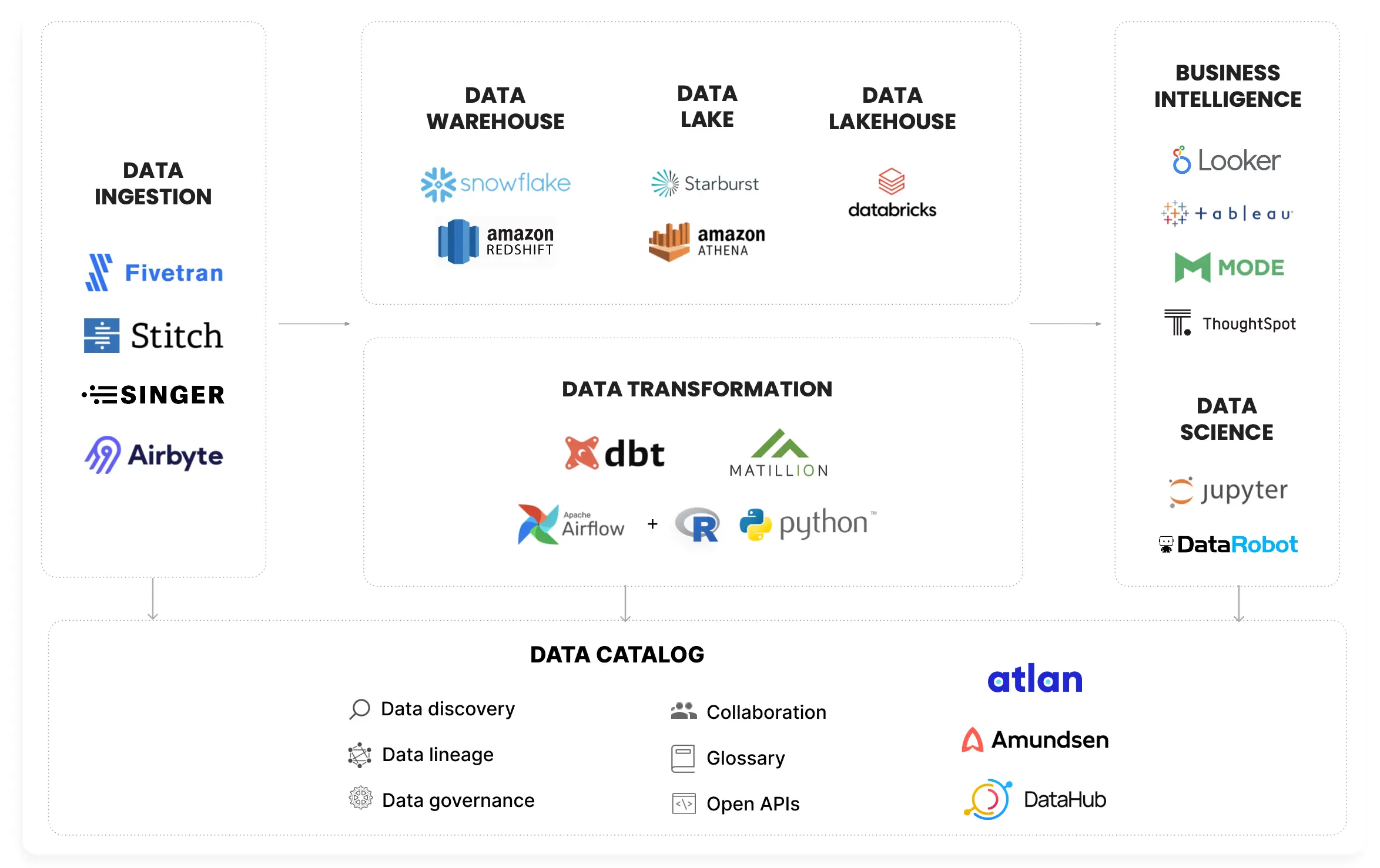 Data catalog integrating with diverse data sources and data tools. Source: Atlan