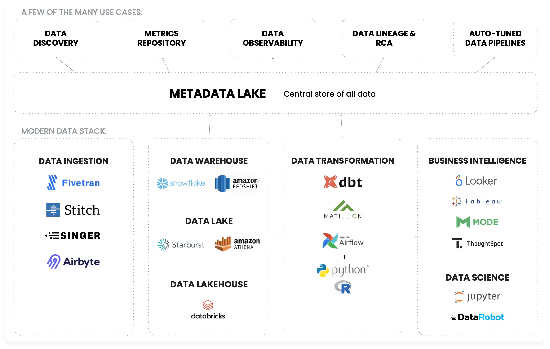 Data catalog fetches metadata not just from data sources, but also from ETL, ingestion, streaming, and BI tools. Source: Atlan