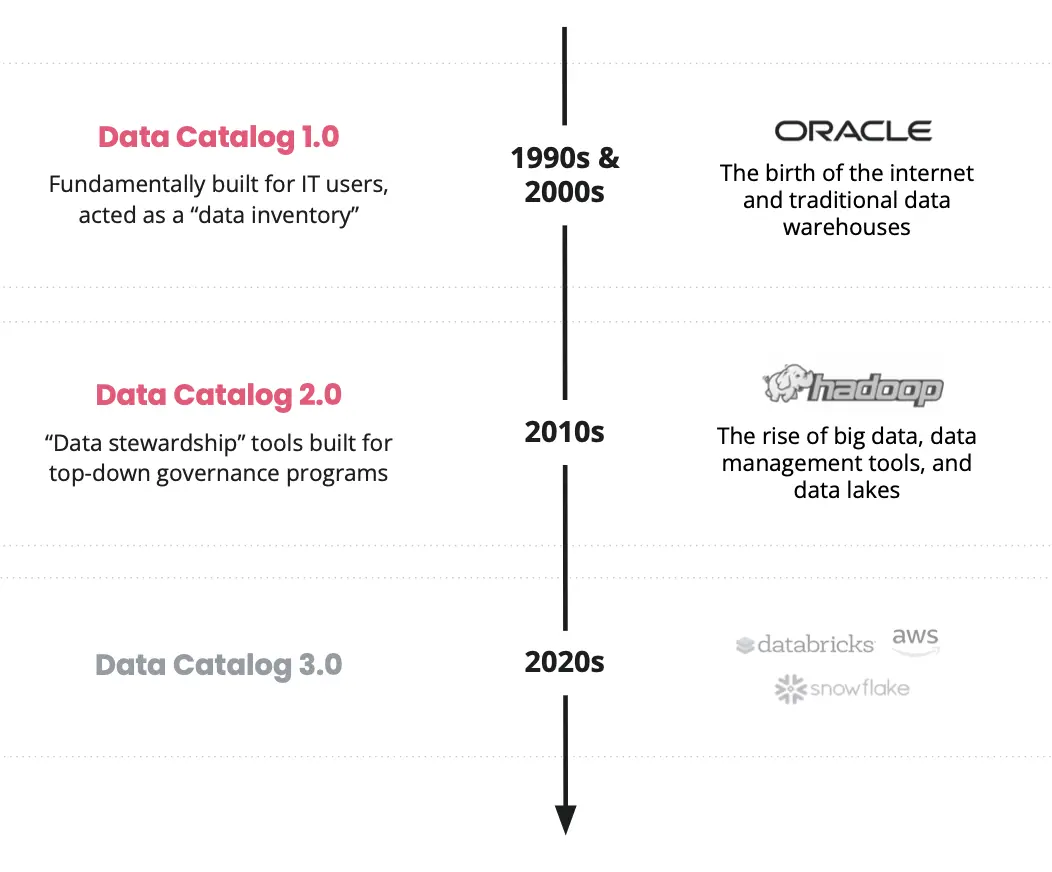 Evolution of  data catalogs