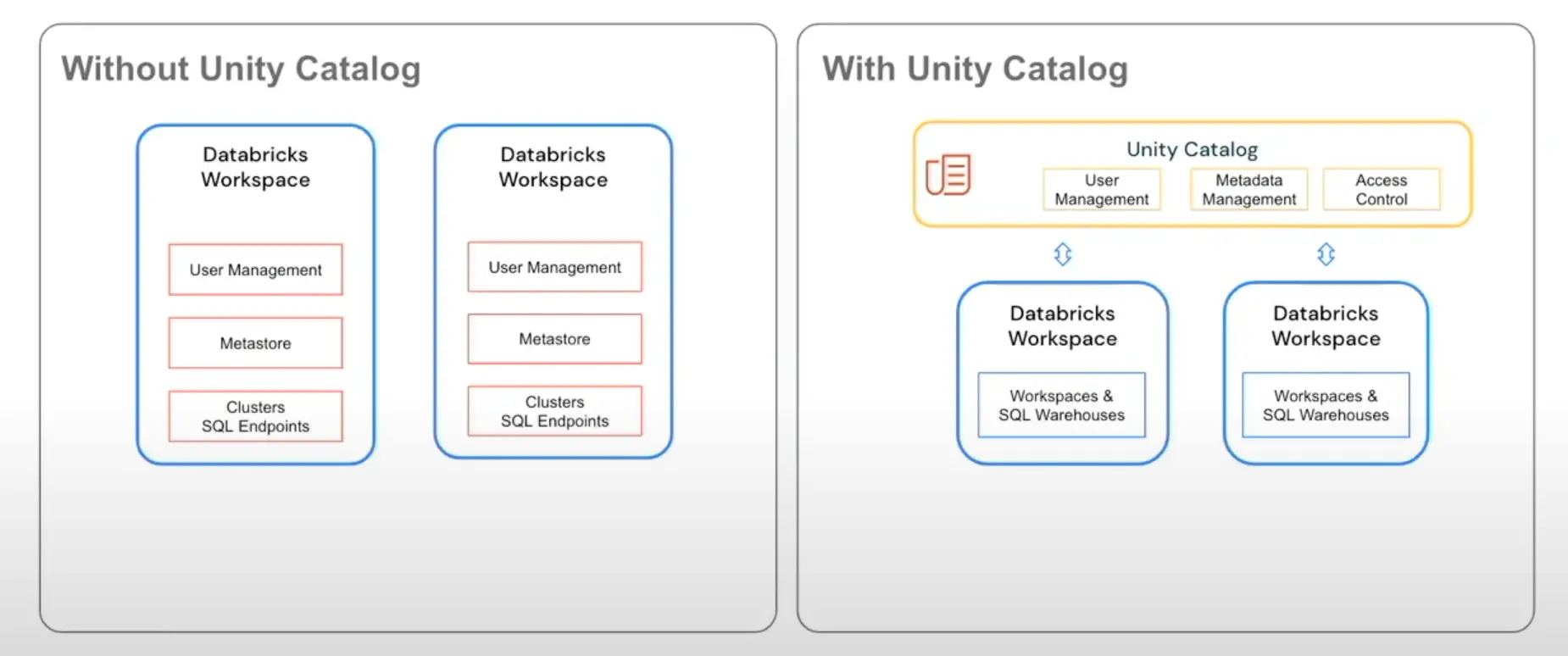 The difference Unity Catalog makes for Databricks assets