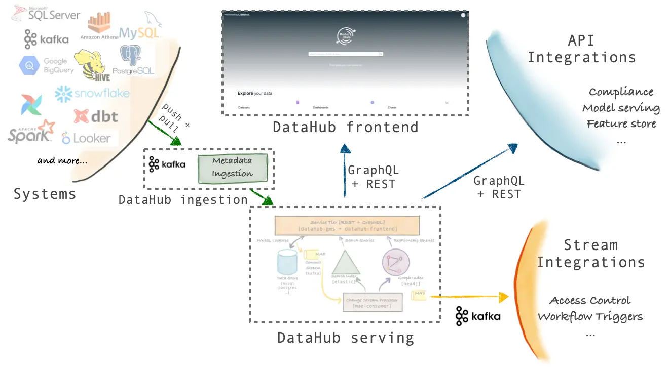 DataHub Architecture