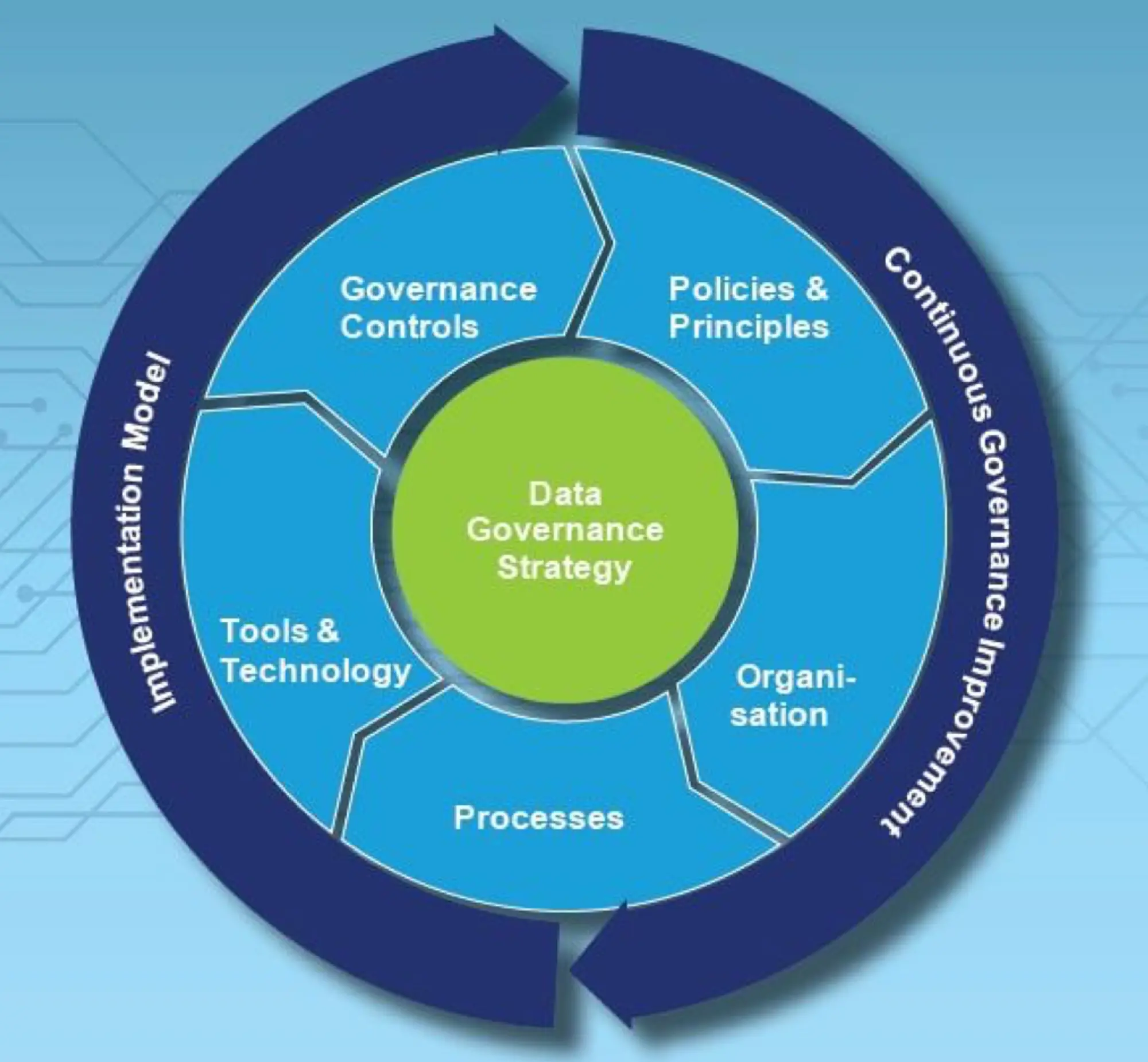 Deloitte’s data governance framework