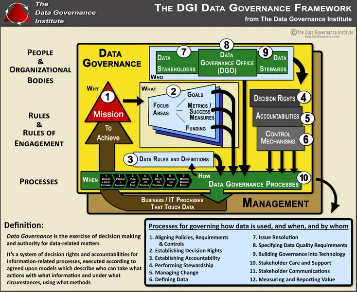 The DGI data governance framework.