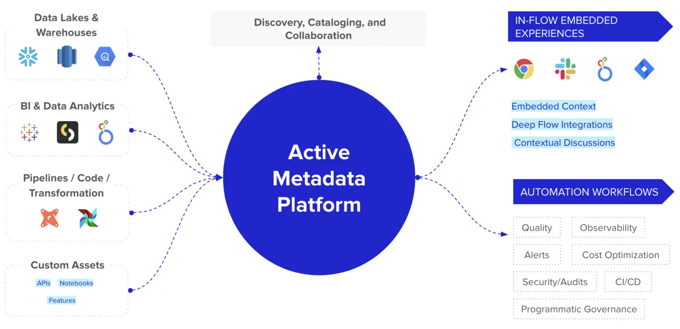 Key components of an enterprise metadata management data stack. Source: Atlan