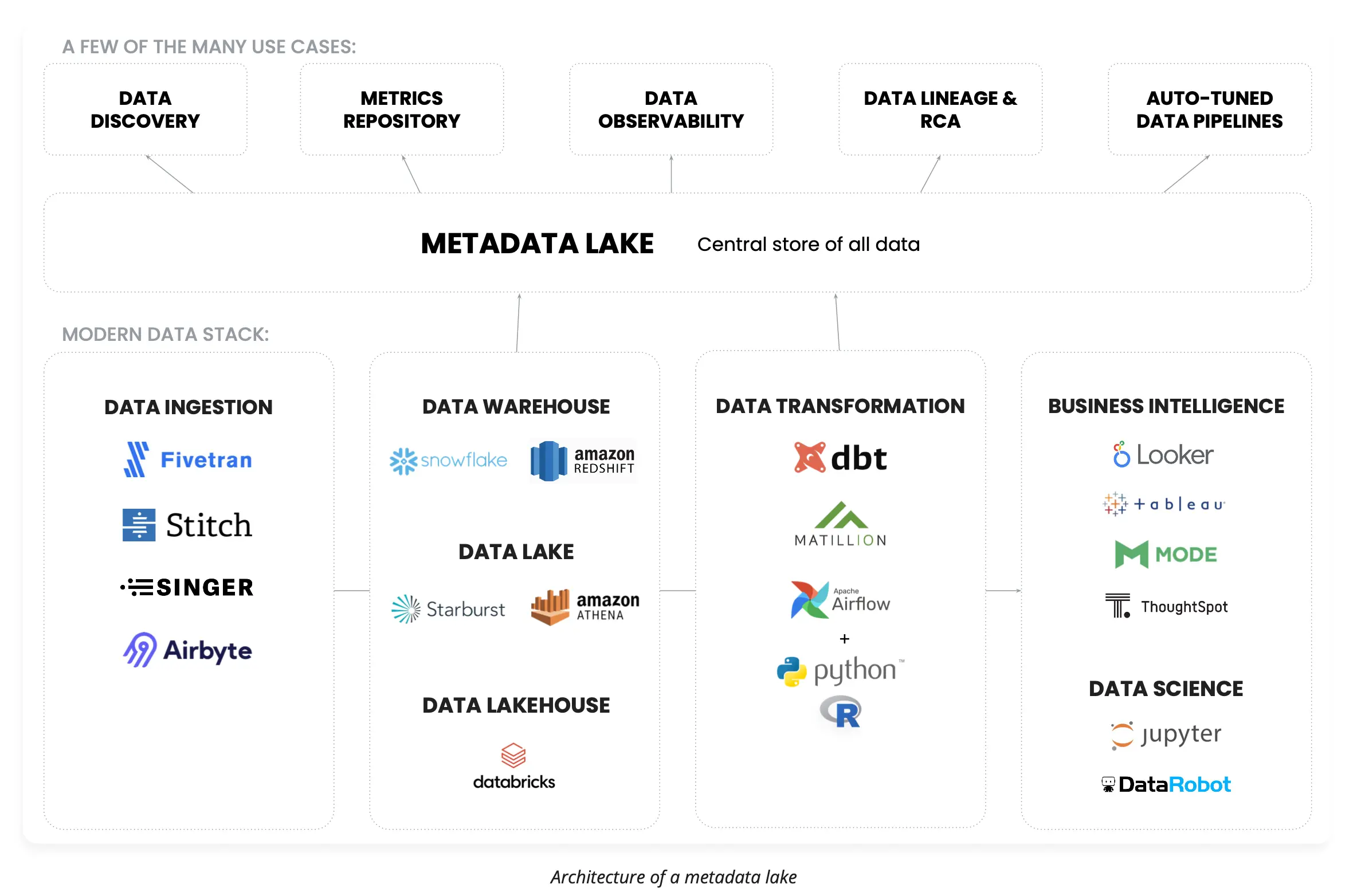 Architecture of enterprise metadata lake: A unified repository for metadata management from disperate data sources. Source: Atlan