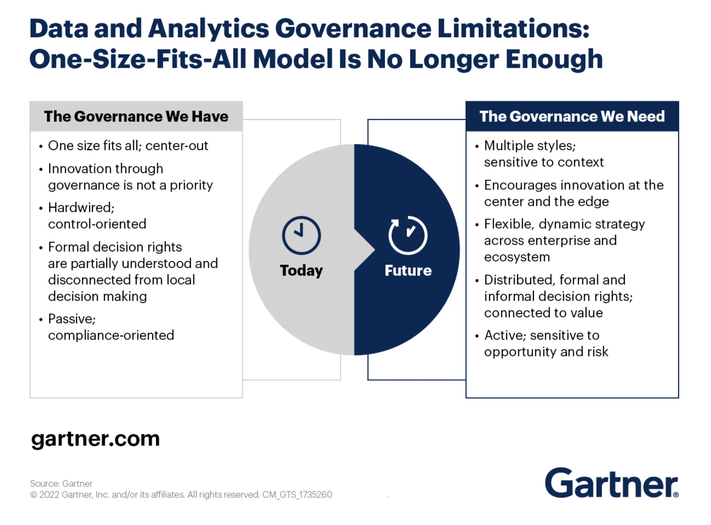 Modern data stack requires a paradigm shift in thinking about data governance. Source: Atlan