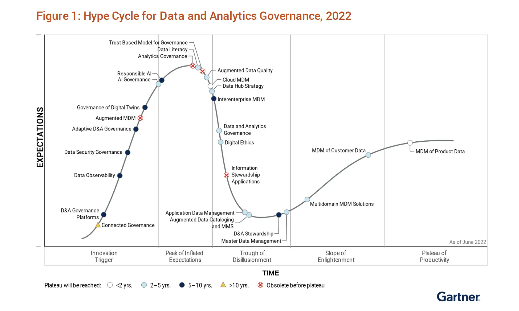 Gartner Hype Cycle for emerging technology, 2022.