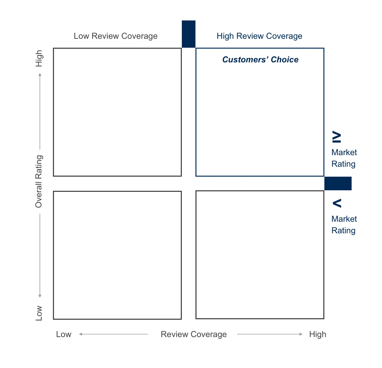 Gartner’s “Voice of the Customer” quadrant driven by reviews from Peer Insights
