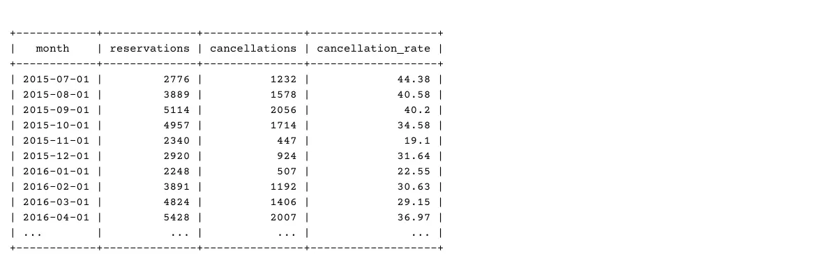 New calculated metric: Monthly cancellation rate