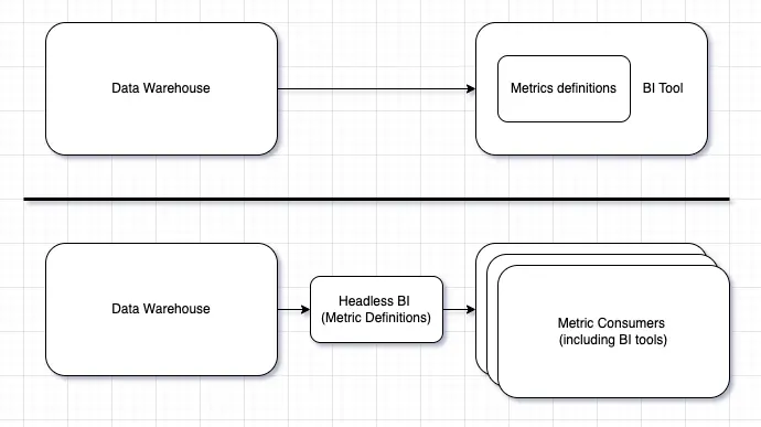 Headless BI: An abstraction layer of metrics between data warehouses and metric consumers