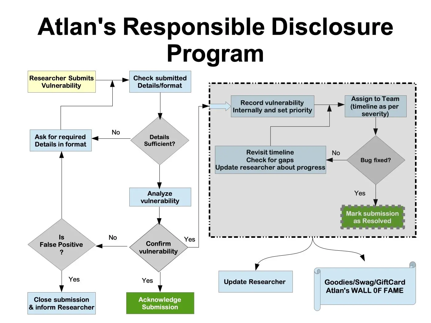Image showing how Atlan's Responsible Disclosure Program works