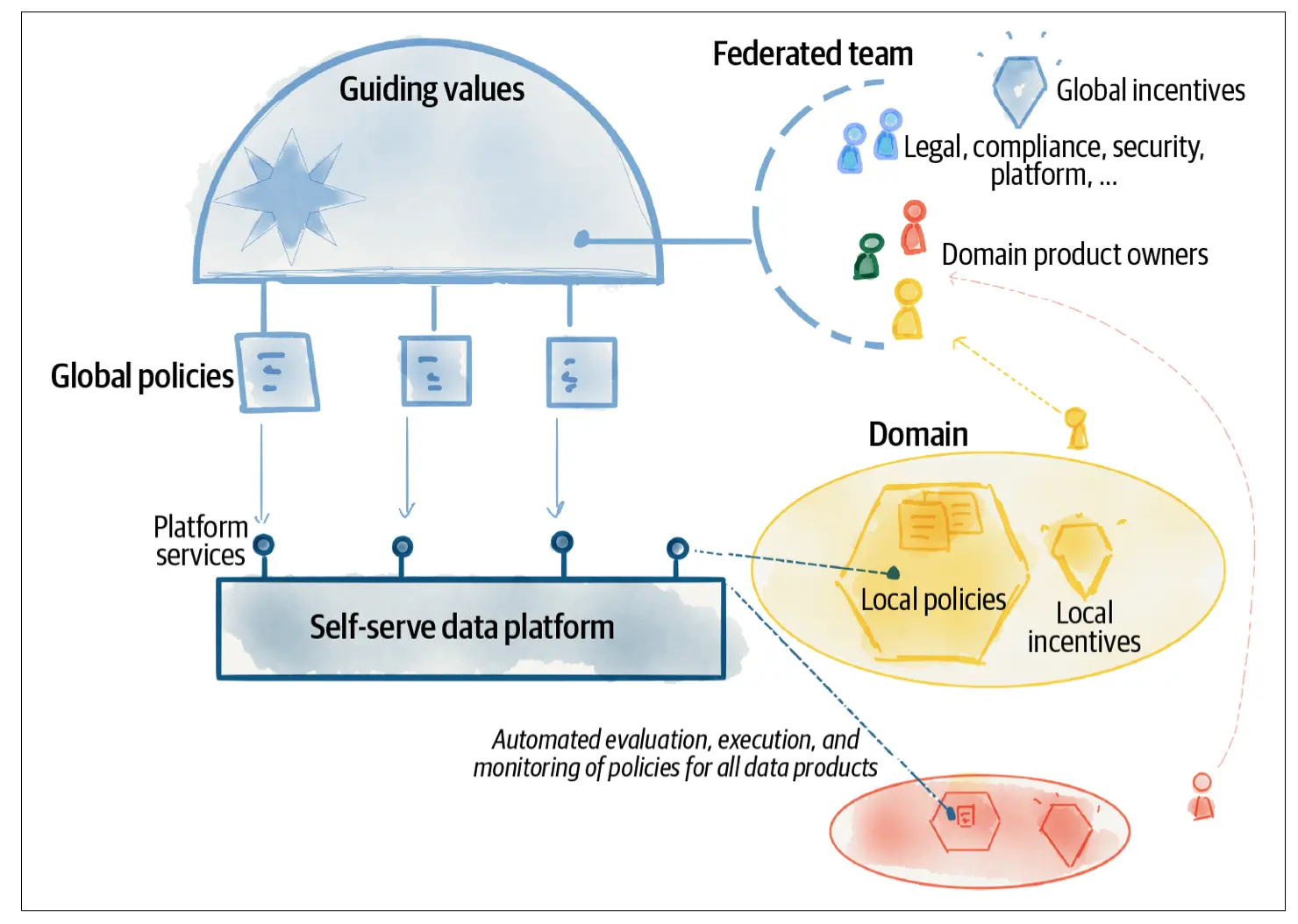 Operating elements of a federated computational governance model