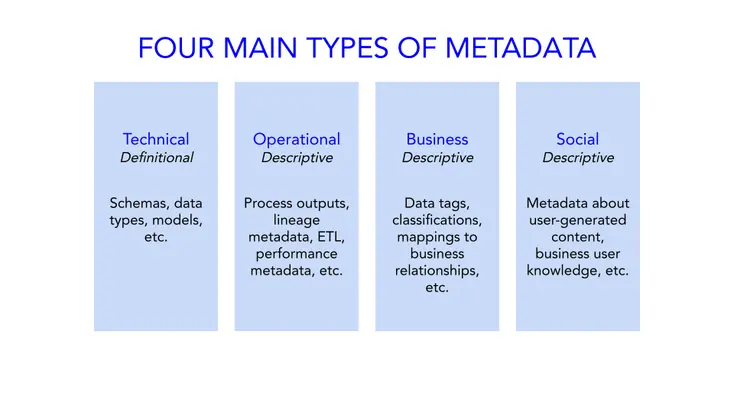 Four types of metadata
