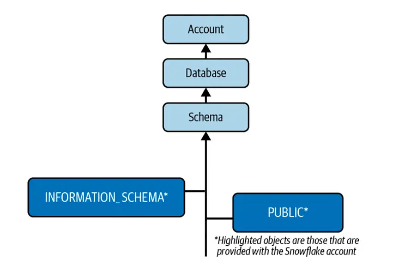 Data dictionary in Snowflake is accessed through Information Schema
