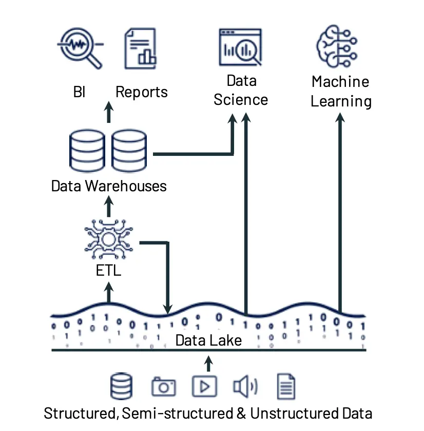 The two-tier architecture for data platforms