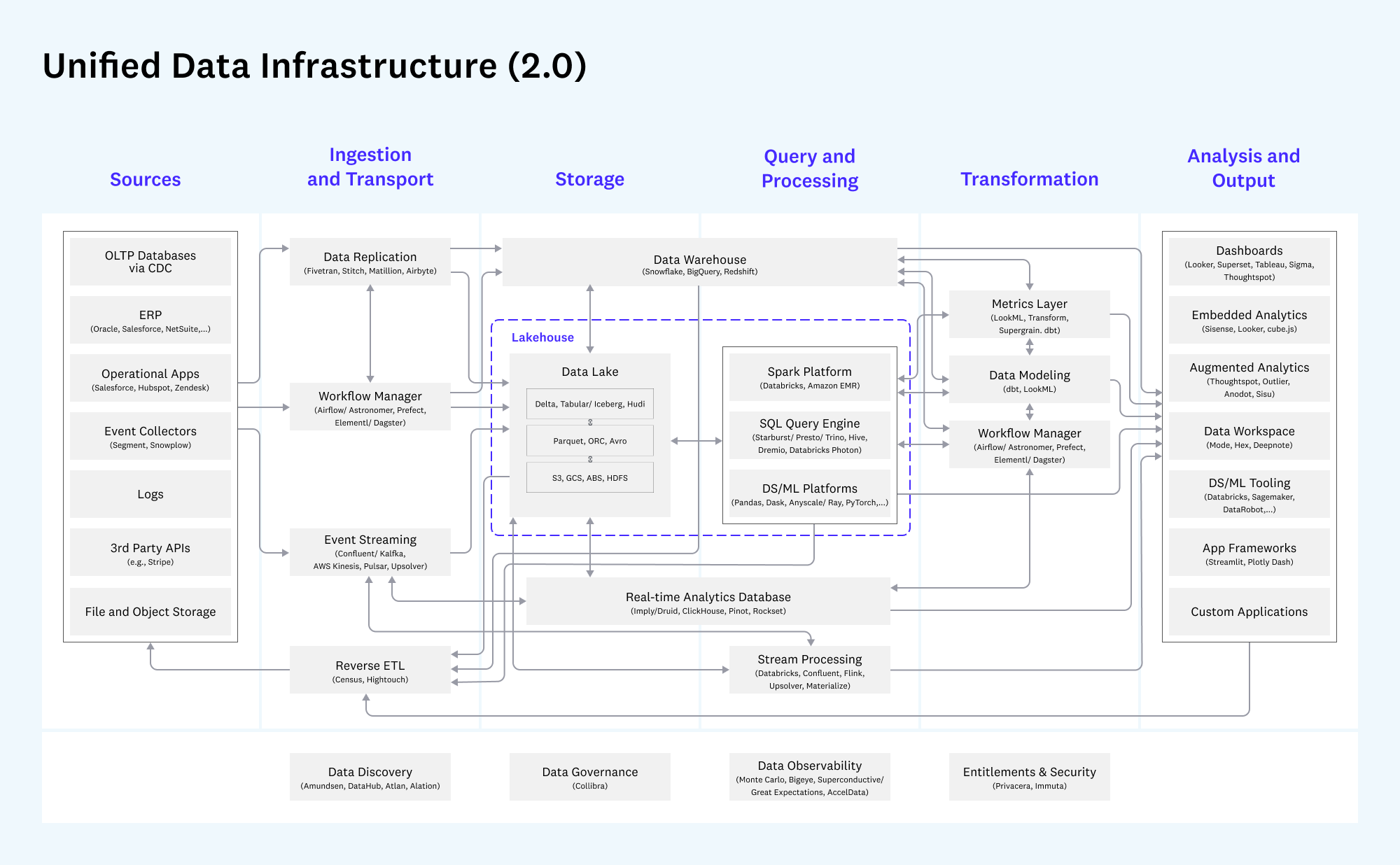Unified view of infrastrure and tools in the modern data stack. Source: future.com, a16z