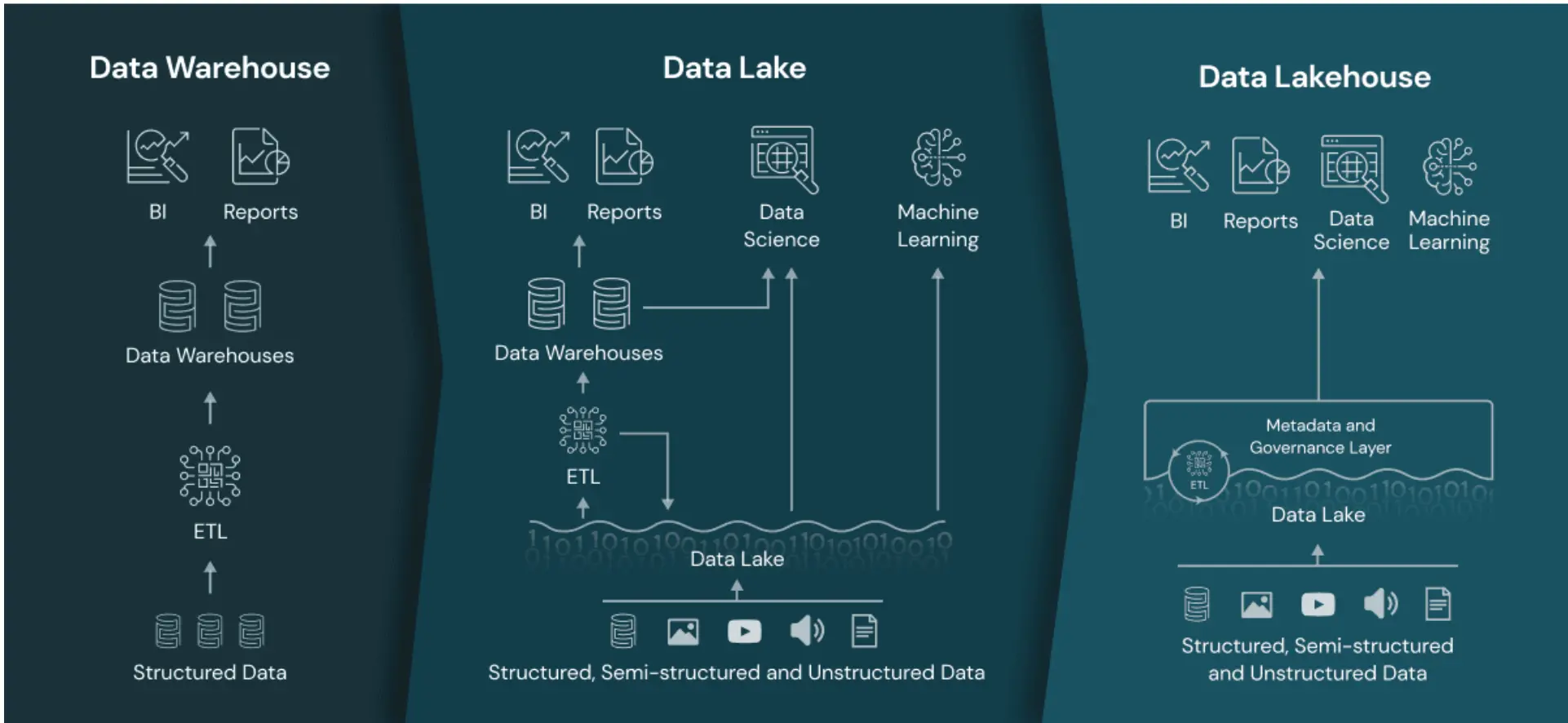 How a metadata layer sets the lakehouse architecture apart