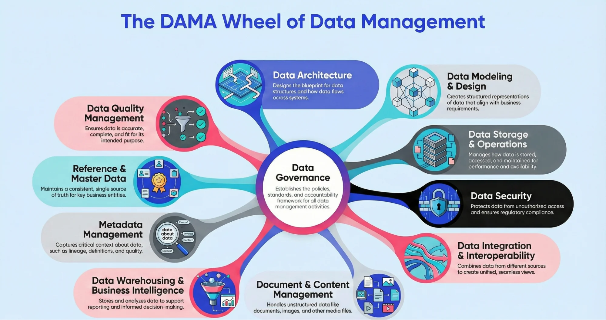 11 core knowledge areas of DAMA DMBOK
