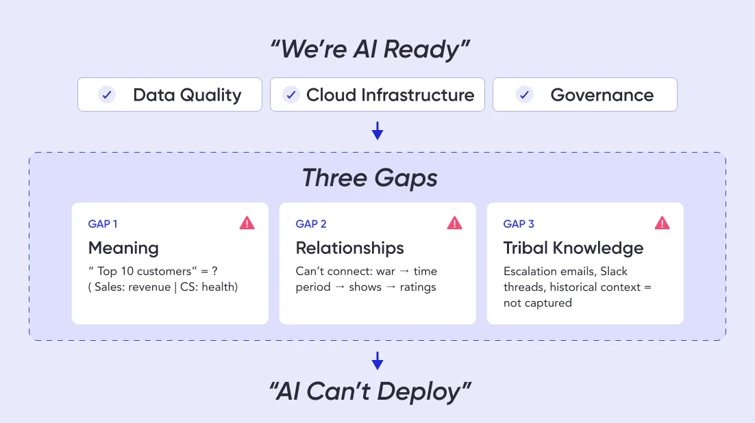 3 gaps between AI-ready data and AI-ready business