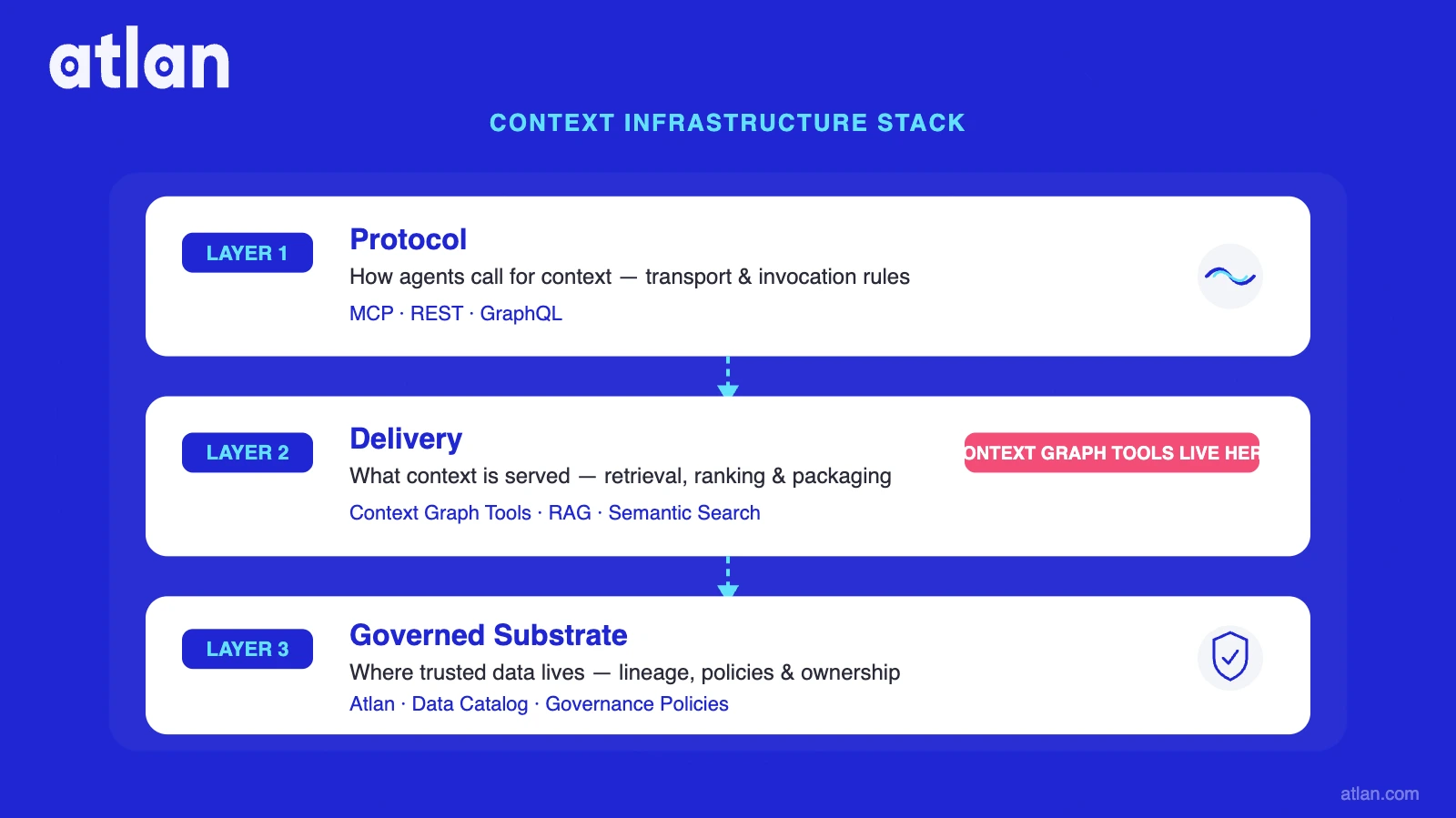 3-layer context infrastructure stack diagram
