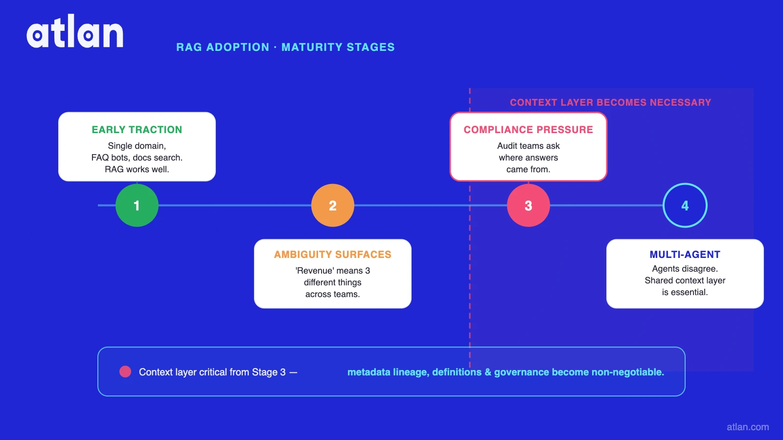 4-stage RAG adoption timeline -- from single-domain retrieval to governed multi-agent context