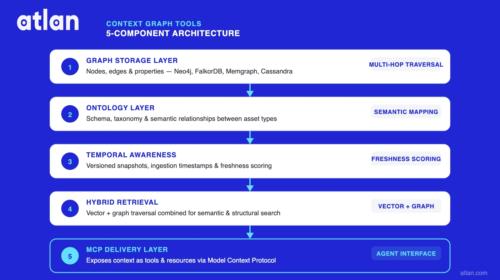 5-component context graph architecture diagram