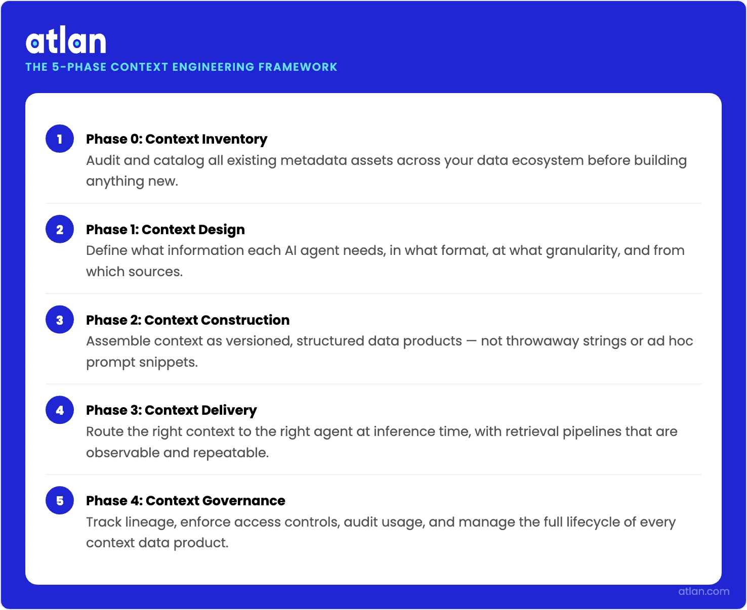 An infographic showing the 5-phase context engineering framework: from context inventory through governance, turning every prompt into a versioned, auditable data product.
