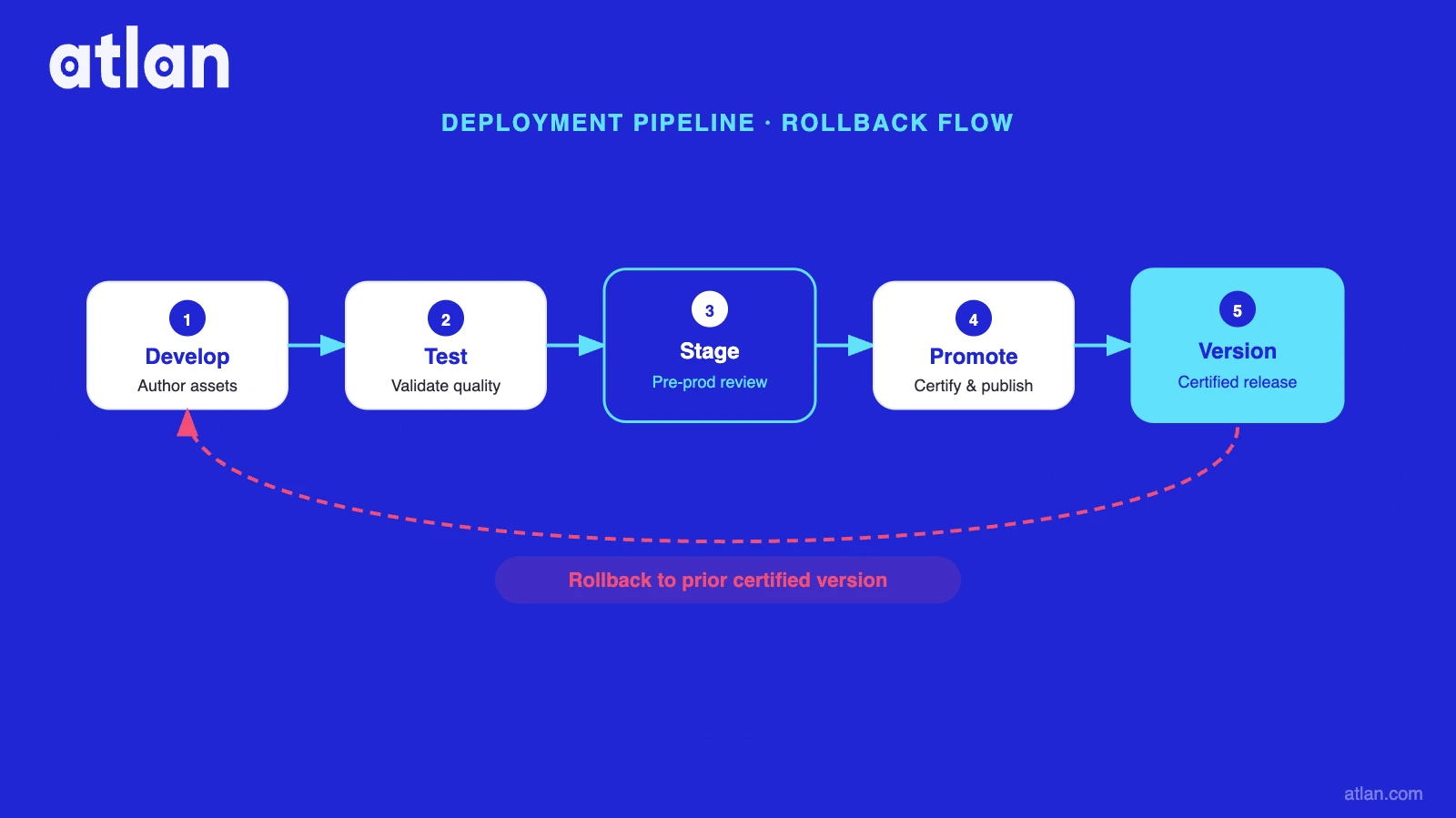 Context versioning for AI agents — five-stage pipeline (Develop, Test, Stage, Promote, Version) with rollback capability to restore a prior certified context version