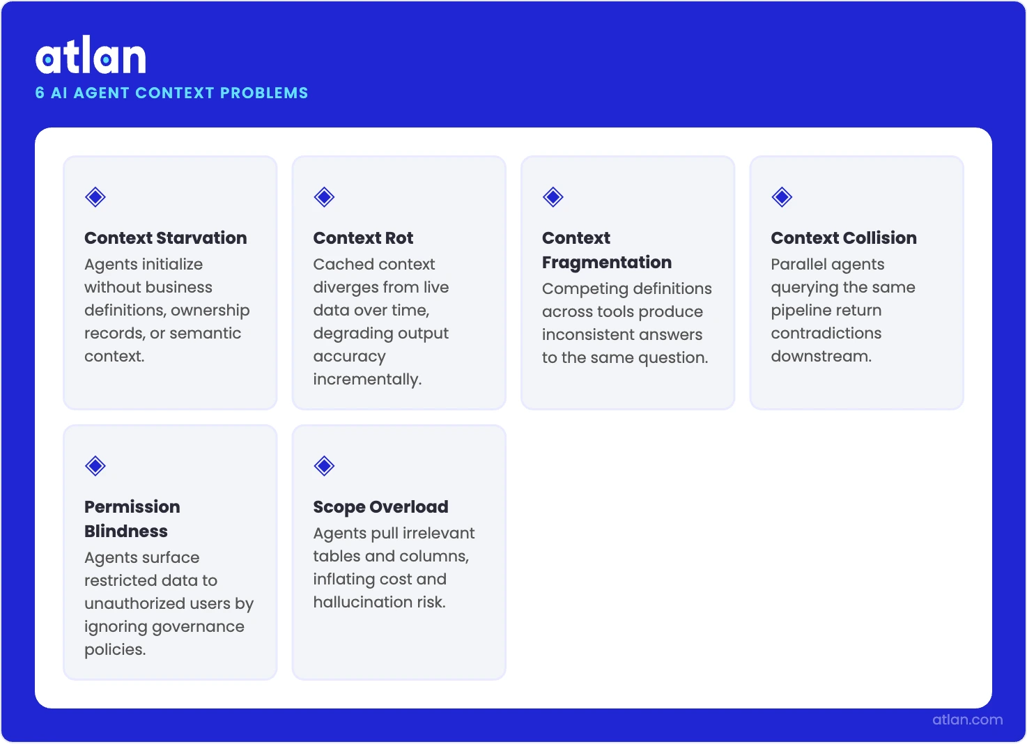 An infographic listing six AI agent context problems: Context Starvation, Context Rot, Context Fragmentation, Context Collision, Permission Blindness, and Scope Overload, each with a one-line description.