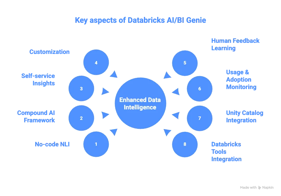 8 key aspects of Databricks AI/BI Genie