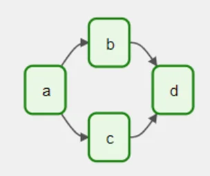 A basic DAG in Airflow with four tasks