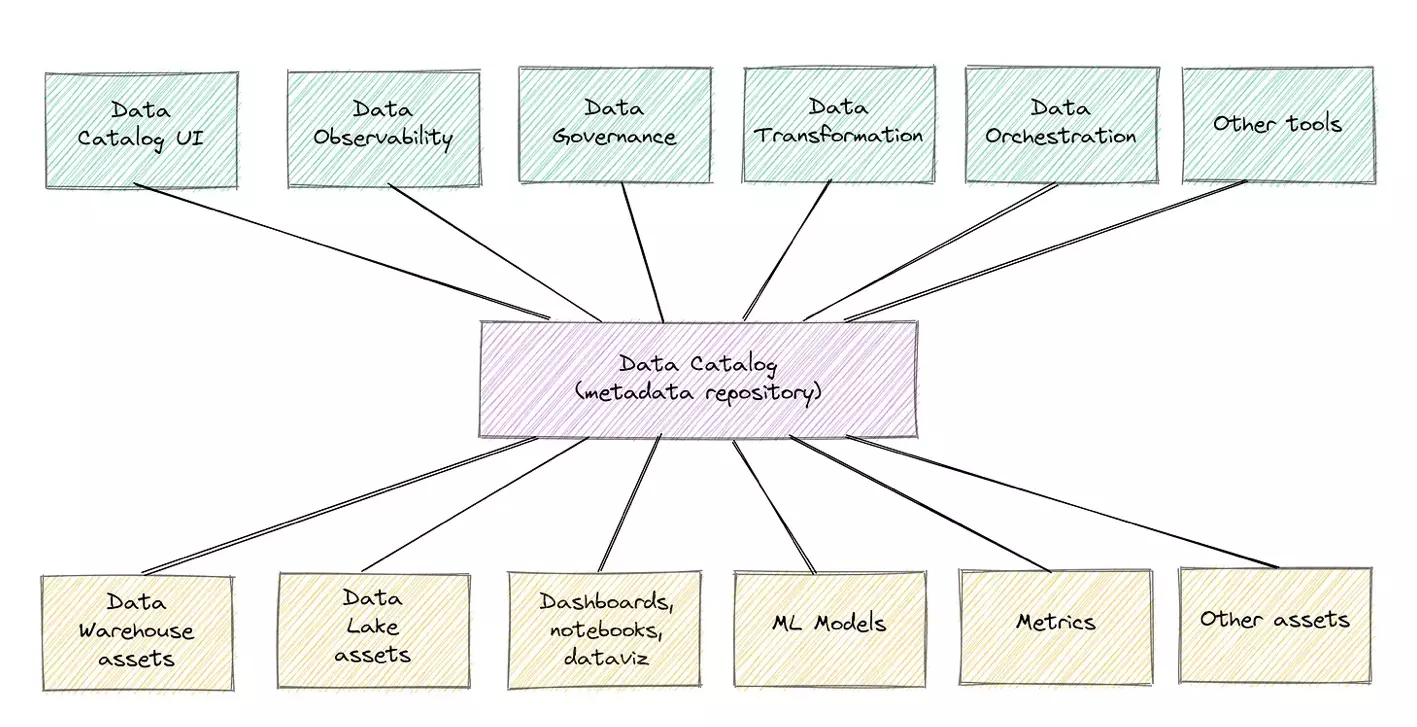 A central metadata repository connected to the different tools in green and assets in yellow