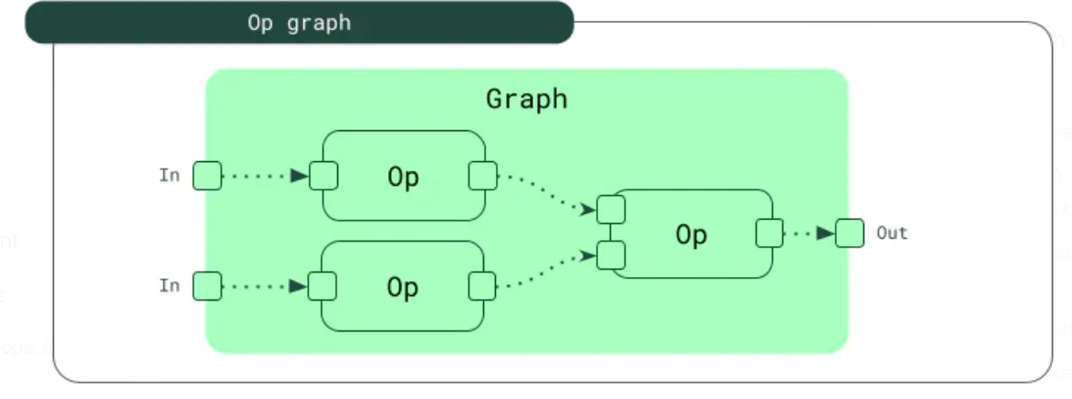 A graph in Dagster is a set of interconnected ops