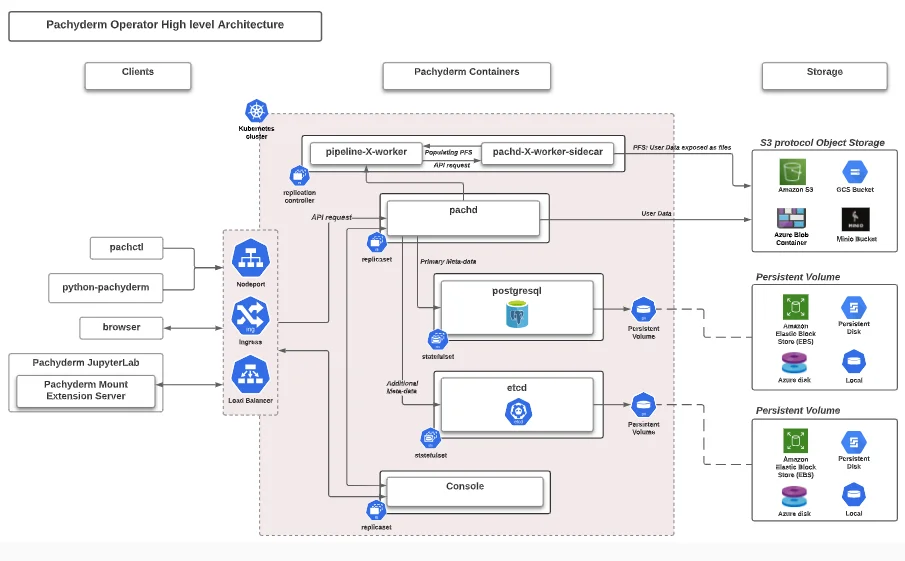A high-level architecture diagram of Pachyderm