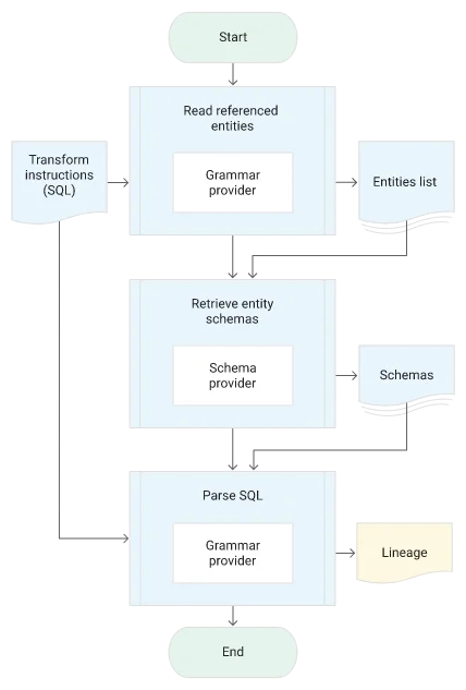A lineage extraction process in data warehousing