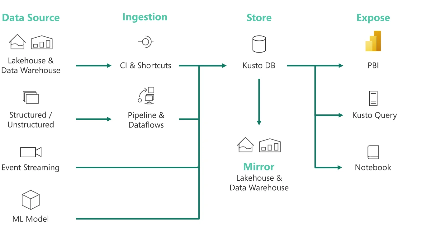 A real-time analytics use case with Microsoft Fabric