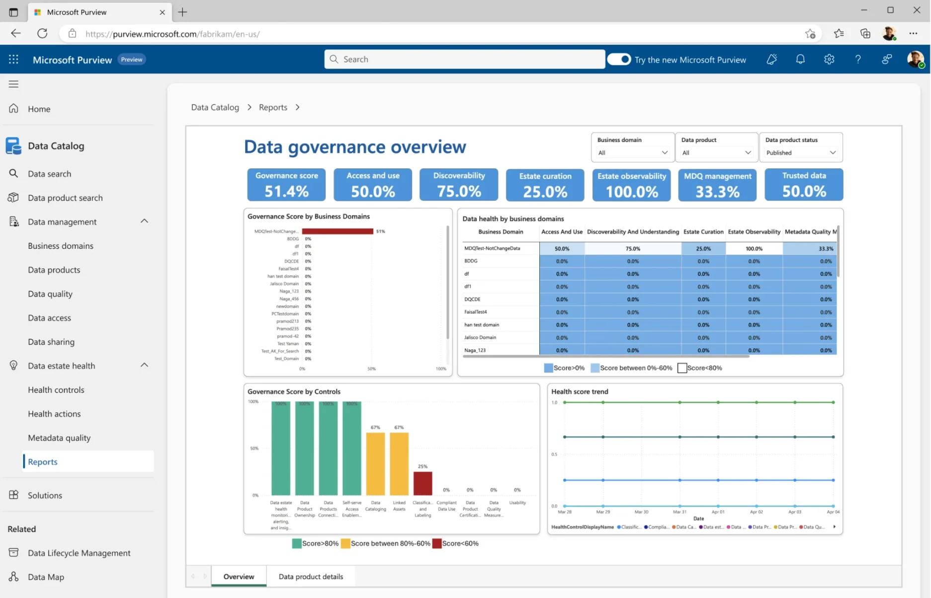 A sample data governance report in Microsoft Purview