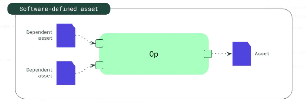 A software-defined asset in Dagster