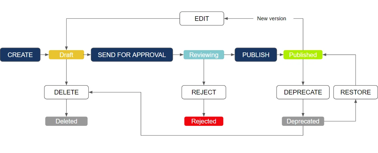 A workflow for implementing quality rules in Truedat