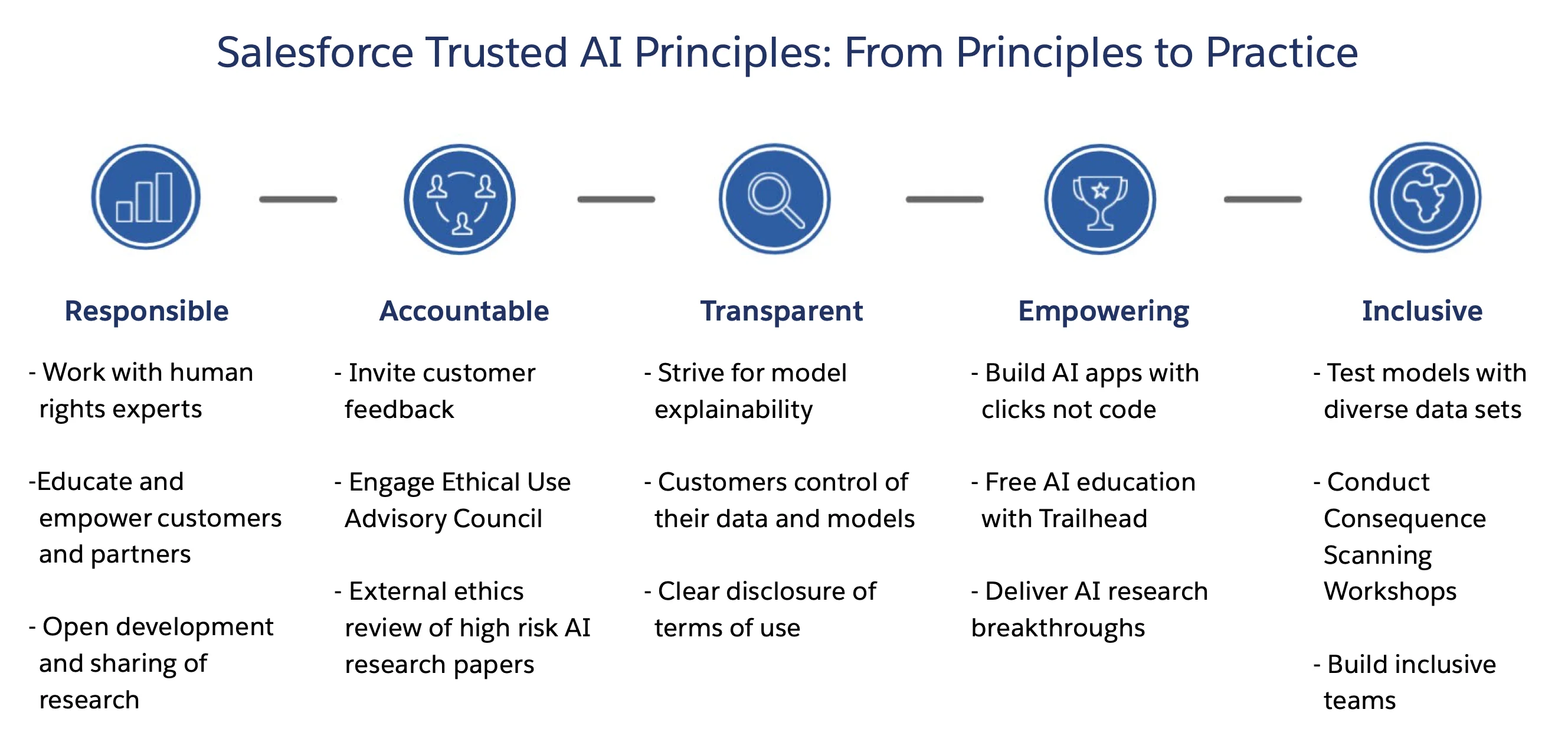 AI governance principles for Salesforce