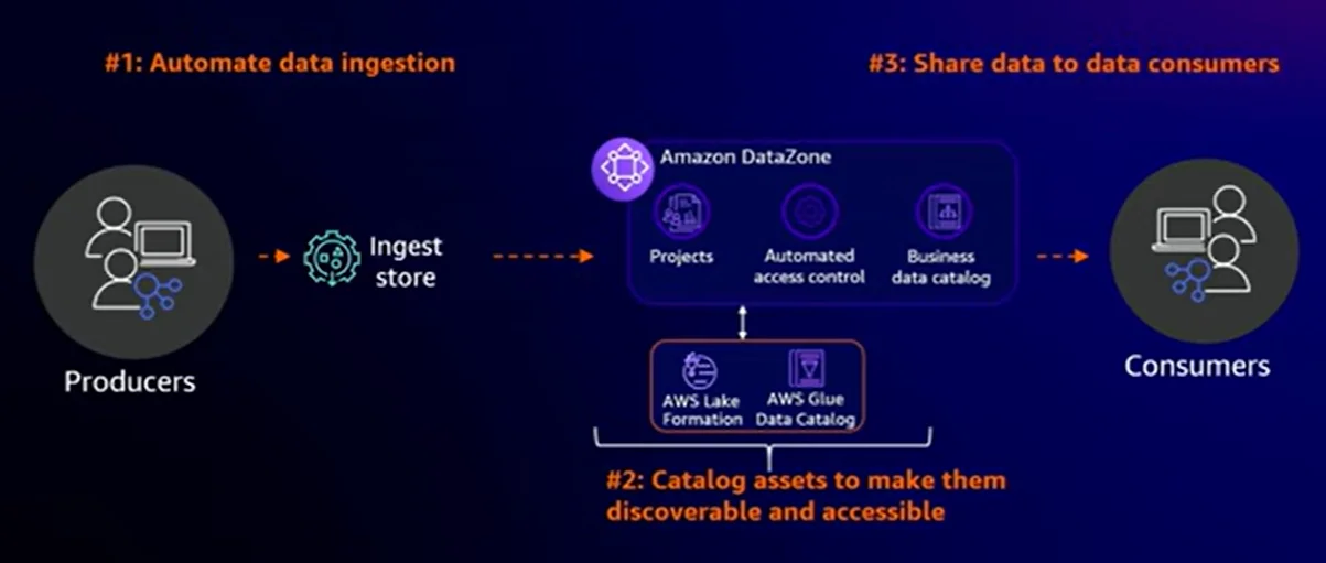 AWS DataZone for data discovery and access