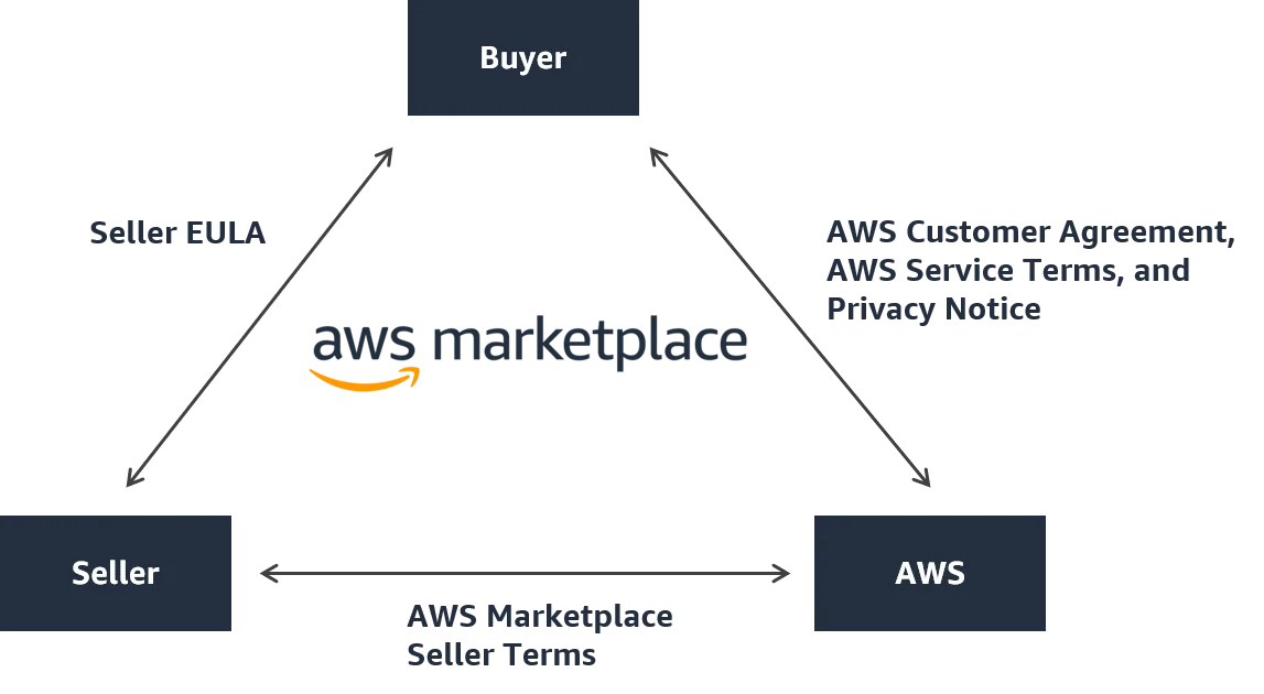 The AWS Marketplace contract structure