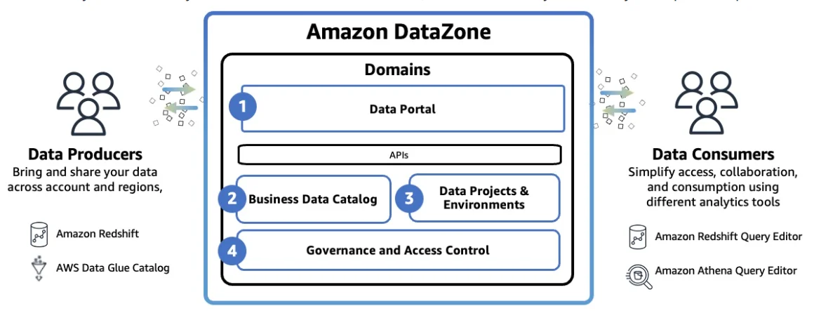 Amazon DataZone components
