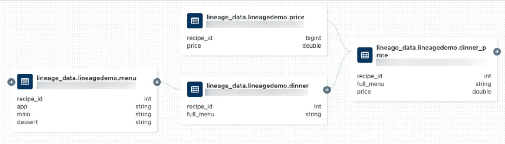 An example of lineage mapping in Databricks Unity Catalog