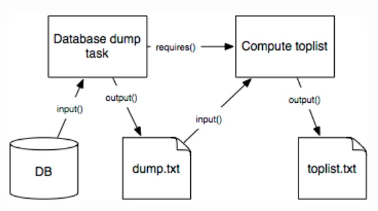 An illustration of tasks in Luigi, along with their implementation methods
