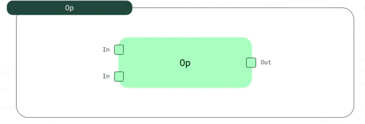 An op is the basic computational unit of an SDA